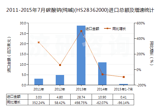 2011-2015年7月碳酸鈉(純堿)(HS28362000)進口總額及增速統(tǒng)計